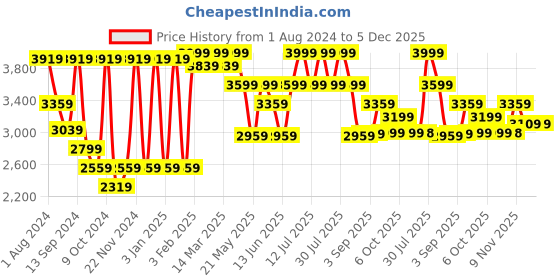 myntra.com VASTRAMAY Mandarin Collar Slim-Fit Sherwani Set vastramay Price History Graph from 1 Aug 2024 to 5 Dec 2025