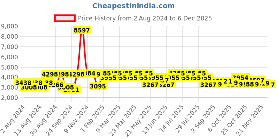 myntra.com VASTRAMAY Mandarin Collar Slim-Fit Sherwani Set vastramay Price History Graph from 2 Aug 2024 to 4 Dec 2025