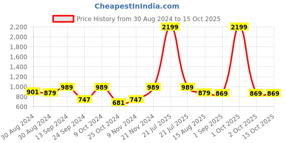 myntra.com VASTRAMAY Mandarin Collar Straight Kurta vastramay Price History Graph from 30 Aug 2024 to 14 Oct 2025