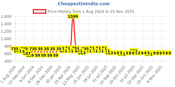 myntra.com VASTRAMAY Mandarin Collar Straight Kurta vastramay Price History Graph from 1 Aug 2024 to 24 Nov 2025