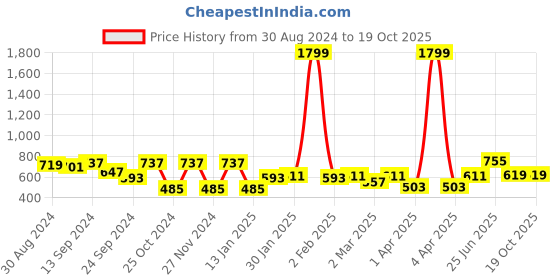 myntra.com VASTRAMAY Mandarin Collar Straight Kurta vastramay Price History Graph from 30 Aug 2024 to 19 Oct 2025