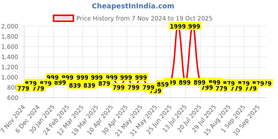 myntra.com VASTRAMAY Mandarin Collar Straight Kurta vastramay Price History Graph from 7 Nov 2024 to 18 Oct 2025