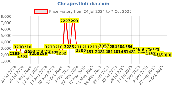 myntra.com VASTRAMAY Mandarin Collar Straight Kurta & Trouser With Nehru Jacket vastramay Price History Graph from 24 Jul 2024 to 7 Oct 2025