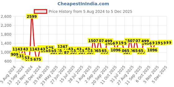 myntra.com VASTRAMAY Mandarin Collar Straight Kurta with Churidar vastramay Price History Graph from 5 Aug 2024 to 5 Dec 2025