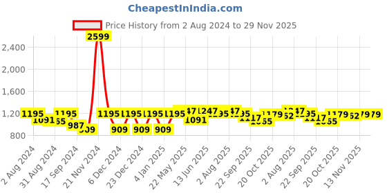 myntra.com VASTRAMAY Mandarin Collar Straight Kurta with Churidar vastramay Price History Graph from 2 Aug 2024 to 28 Nov 2025