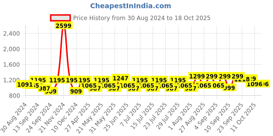myntra.com VASTRAMAY Mandarin Collar Straight Kurta with Churidar vastramay Price History Graph from 30 Aug 2024 to 18 Oct 2025