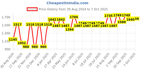 myntra.com VASTRAMAY Mandarin Collar Straight Kurta with Churidar & Dupatta vastramay Price History Graph from 30 Aug 2024 to 7 Oct 2025