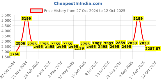 myntra.com VASTRAMAY Mandarin Collar Straight Kurta with Churidar & Dupatta vastramay Price History Graph from 27 Oct 2024 to 12 Oct 2025