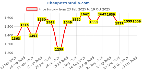 myntra.com VASTRAMAY Mandarin Collar Straight Kurta with Churidar & Dupatta vastramay Price History Graph from 23 Feb 2025 to 18 Oct 2025