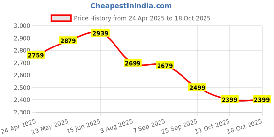 myntra.com VASTRAMAY Mandarin Collar Straight Kurta with Churidar &  Nehru Jacket vastramay Price History Graph from 24 Apr 2025 to 18 Oct 2025