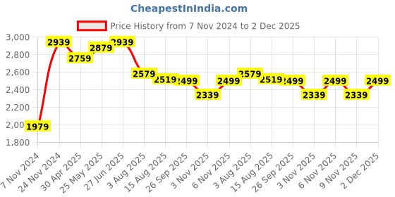 myntra.com VASTRAMAY Mandarin Collar Straight Kurta with Churidar & Nehru Jacket vastramay Price History Graph from 7 Nov 2024 to 2 Dec 2025