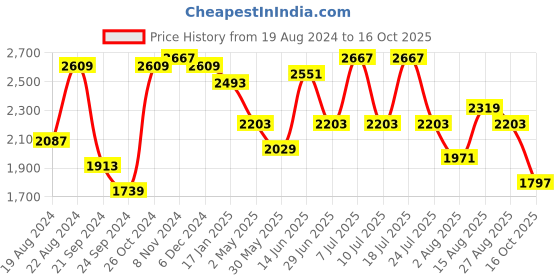 myntra.com VASTRAMAY Mandarin Collar Straight Kurta With Churidar & Woven Design Nehru Jacket vastramay Price History Graph from 19 Aug 2024 to 16 Oct 2025