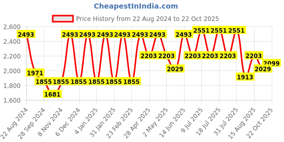 myntra.com VASTRAMAY Mandarin Collar Straight Kurta With Churidar & Woven Design Nehru Jacket vastramay Price History Graph from 22 Aug 2024 to 22 Oct 2025