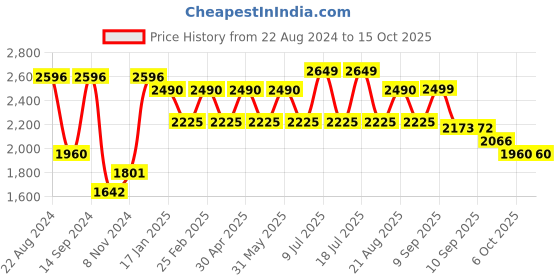 myntra.com VASTRAMAY Mandarin Collar Straight Kurta With Churidar & Woven Design Nehru Jacket vastramay Price History Graph from 22 Aug 2024 to 15 Oct 2025