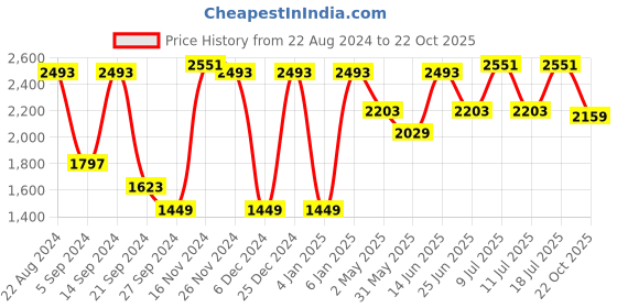 myntra.com VASTRAMAY Mandarin Collar Straight Kurta With Churidar & Woven Design Nehru Jacket vastramay Price History Graph from 22 Aug 2024 to 22 Oct 2025