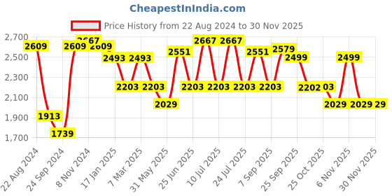 myntra.com VASTRAMAY Mandarin Collar Straight Kurta With Churidar & Woven Design Nehru Jacket vastramay Price History Graph from 22 Aug 2024 to 29 Nov 2025