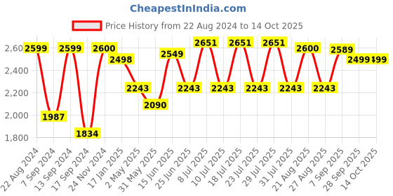 myntra.com VASTRAMAY Mandarin Collar Straight Kurta With Churidar & Woven Design Nehru Jacket vastramay Price History Graph from 22 Aug 2024 to 13 Oct 2025