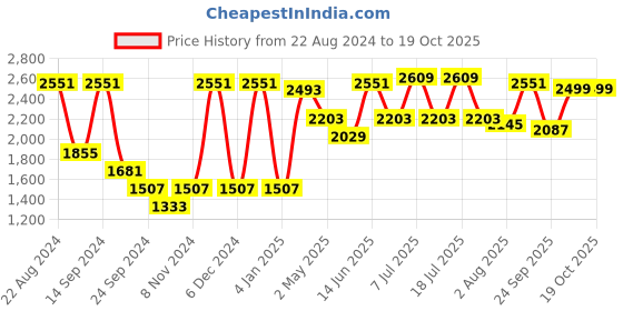 myntra.com VASTRAMAY Mandarin Collar Straight Kurta With Churidar & Woven Design Nehru Jacket vastramay Price History Graph from 22 Aug 2024 to 18 Oct 2025