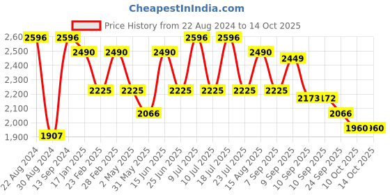 myntra.com VASTRAMAY Mandarin Collar Straight Kurta With Churidar & Woven Design Nehru Jacket vastramay Price History Graph from 22 Aug 2024 to 14 Oct 2025