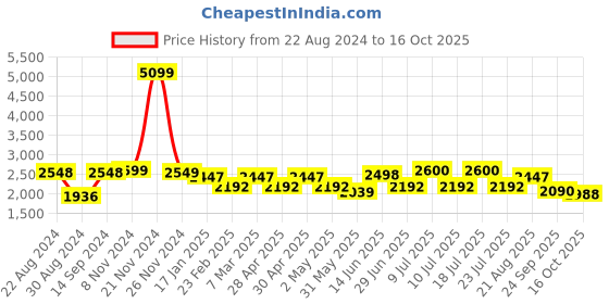 myntra.com VASTRAMAY Mandarin Collar Straight Kurta With Churidar & Woven Design Nehru Jacket vastramay Price History Graph from 22 Aug 2024 to 16 Oct 2025