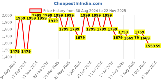 myntra.com VASTRAMAY Mandarin Collar Straight Kurta with Dhoti Pants vastramay Price History Graph from 30 Aug 2024 to 22 Nov 2025
