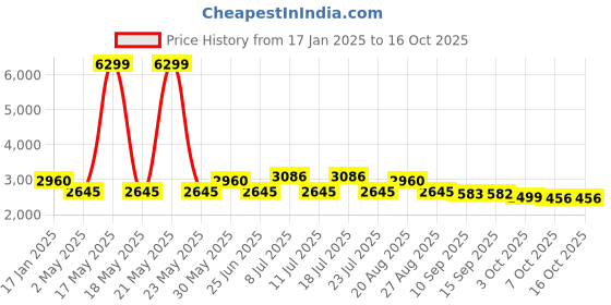myntra.com VASTRAMAY Mandarin Collar Straight Kurta With Dhoti Pants & Nehru Jacket vastramay Price History Graph from 17 Jan 2025 to 16 Oct 2025