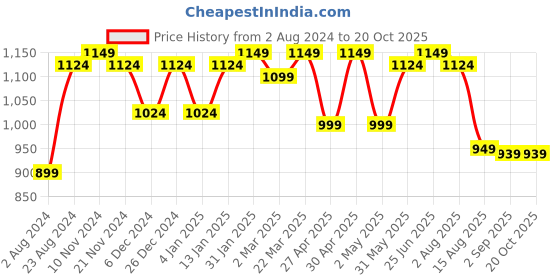 myntra.com VASTRAMAY Mandarin Collar Straight Kurta With Patiala vastramay Price History Graph from 2 Aug 2024 to 19 Oct 2025