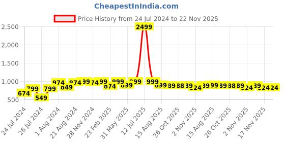 myntra.com VASTRAMAY Mandarin Collar Straight Kurta With Patiala vastramay Price History Graph from 24 Jul 2024 to 22 Nov 2025
