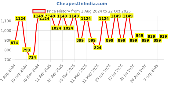 myntra.com VASTRAMAY Mandarin Collar Straight Kurta With Patiala vastramay Price History Graph from 1 Aug 2024 to 22 Oct 2025