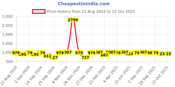 myntra.com VASTRAMAY Mandarin Collar Straight Kurta With Pyjama vastramay Price History Graph from 22 Aug 2024 to 14 Oct 2025