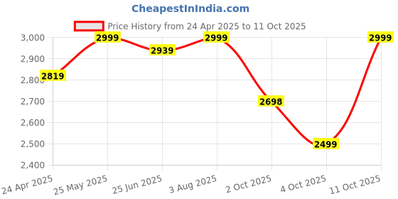 myntra.com VASTRAMAY Mandarin Collar Straight Kurta with Pyjama & Nehru Jacket vastramay Price History Graph from 24 Apr 2025 to 4 Oct 2025