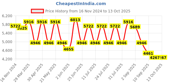 myntra.com VASTRAMAY Mandarin Collar Straight Kurta With Pyjama And Thread Work Nehru Jacket vastramay Price History Graph from 16 Nov 2024 to 12 Oct 2025