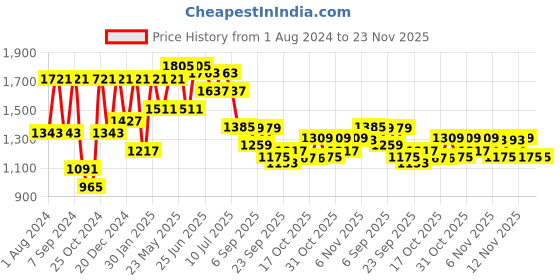 myntra.com VASTRAMAY Mandarin Collar Straight Kurta With Pyjamas vastramay Price History Graph from 1 Aug 2024 to 23 Nov 2025