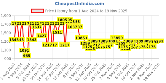 myntra.com VASTRAMAY Mandarin Collar Straight Kurta With Pyjamas vastramay Price History Graph from 1 Aug 2024 to 19 Nov 2025