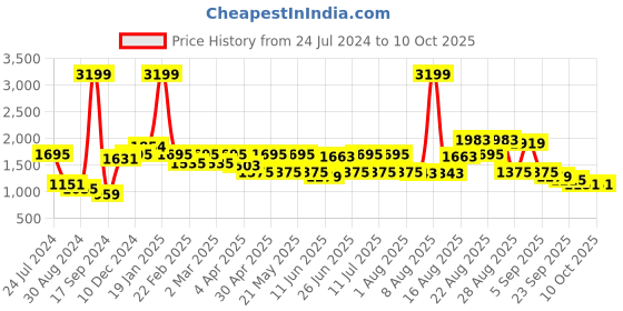 myntra.com VASTRAMAY Mandarin Collar Straight Kurta With Pyjamas vastramay Price History Graph from 24 Jul 2024 to 9 Oct 2025