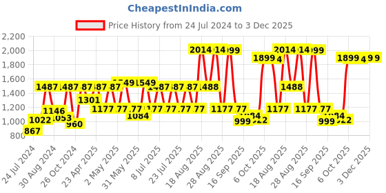 myntra.com VASTRAMAY Mandarin Collar Straight Kurta with Pyjamas vastramay Price History Graph from 24 Jul 2024 to 3 Dec 2025