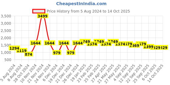 myntra.com VASTRAMAY Mandarin Collar Straight Kurta with Pyjamas vastramay Price History Graph from 5 Aug 2024 to 13 Oct 2025
