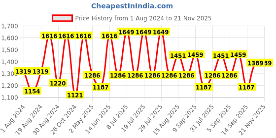 myntra.com VASTRAMAY Mandarin Collar Straight Kurta With Pyjamas vastramay Price History Graph from 1 Aug 2024 to 20 Nov 2025