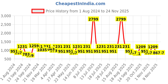 myntra.com VASTRAMAY Mandarin Collar Straight Kurta with Pyjamas vastramay Price History Graph from 1 Aug 2024 to 24 Nov 2025