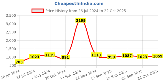myntra.com VASTRAMAY Mandarin Collar Straight Kurta with Pyjamas vastramay Price History Graph from 26 Jul 2024 to 22 Oct 2025
