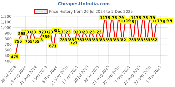 myntra.com VASTRAMAY Mandarin Collar Straight Kurta with Pyjamas vastramay Price History Graph from 26 Jul 2024 to 4 Dec 2025