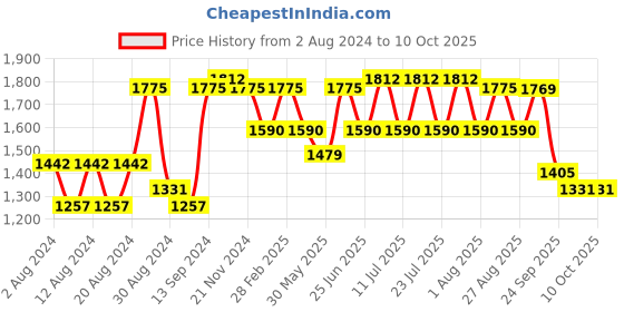 myntra.com VASTRAMAY Mandarin Collar Straight Kurta with Pyjamas vastramay Price History Graph from 2 Aug 2024 to 10 Oct 2025