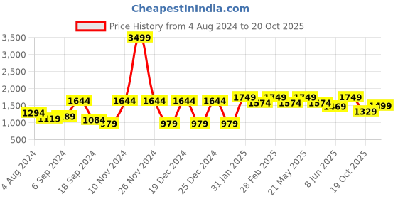 myntra.com VASTRAMAY Mandarin Collar Straight Kurta with Pyjamas vastramay Price History Graph from 4 Aug 2024 to 19 Oct 2025