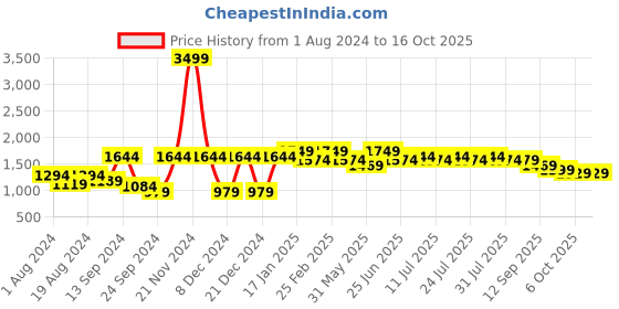 myntra.com VASTRAMAY Mandarin Collar Straight Kurta with Pyjamas vastramay Price History Graph from 1 Aug 2024 to 15 Oct 2025