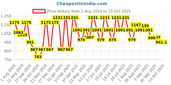 myntra.com VASTRAMAY Mandarin Collar Straight Kurta with Pyjamas vastramay Price History Graph from 1 Aug 2024 to 13 Oct 2025
