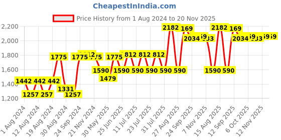 myntra.com VASTRAMAY Mandarin Collar Straight Kurta with Pyjamas vastramay Price History Graph from 1 Aug 2024 to 20 Nov 2025