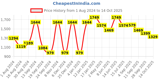 myntra.com VASTRAMAY Mandarin Collar Straight Kurta with Pyjamas vastramay Price History Graph from 1 Aug 2024 to 14 Oct 2025