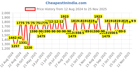 myntra.com VASTRAMAY Mandarin Collar Straight Kurta with Pyjamas vastramay Price History Graph from 12 Aug 2024 to 24 Nov 2025