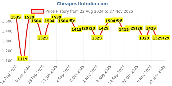 myntra.com VASTRAMAY Mandarin Collar Straight Kurta with Pyjamas vastramay Price History Graph from 22 Aug 2024 to 27 Nov 2025