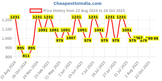 myntra.com VASTRAMAY Mandarin Collar Straight Kurta with Pyjamas vastramay Price History Graph from 22 Aug 2024 to 23 Oct 2025